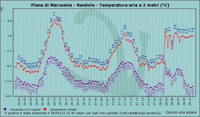 Temperatura e temperatura di rugiada sulla piana di Marcesina